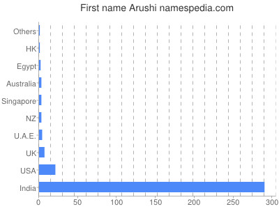 Given name Arushi