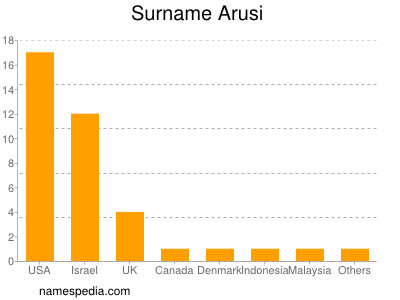 Familiennamen Arusi