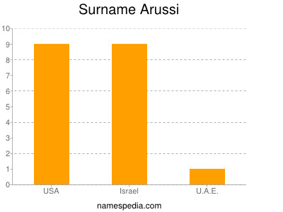 Surname Arussi
