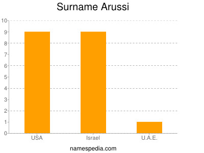 Familiennamen Arussi