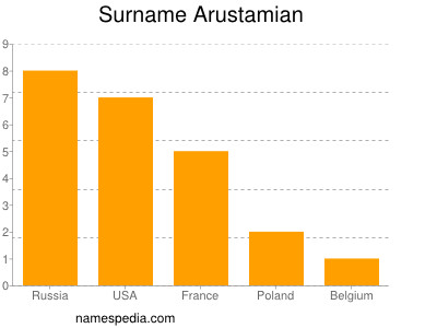 Familiennamen Arustamian