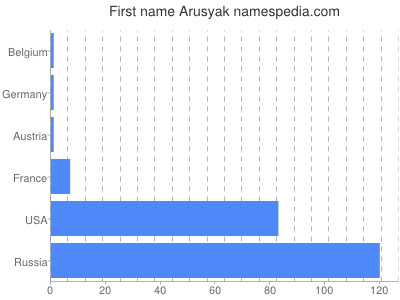 Vornamen Arusyak
