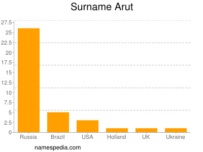 Familiennamen Arut