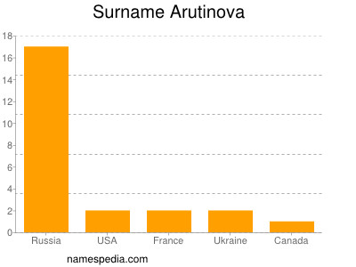 Familiennamen Arutinova