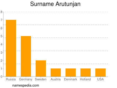 Familiennamen Arutunjan