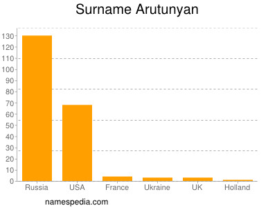 Familiennamen Arutunyan