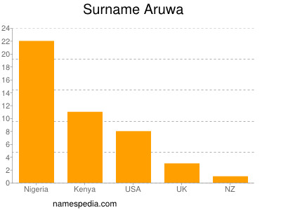 Surname Aruwa