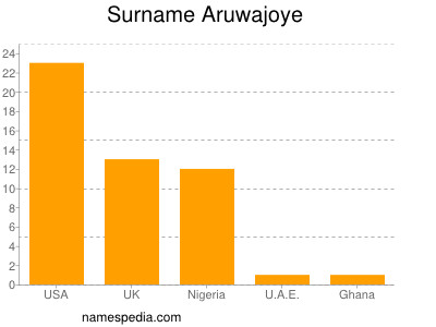 Familiennamen Aruwajoye