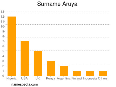 Surname Aruya