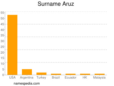 Familiennamen Aruz