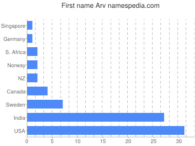 Given name Arv