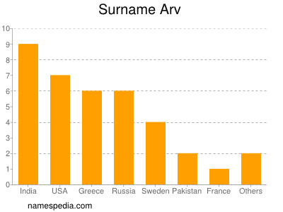 Surname Arv