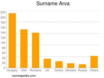 Surname Arva