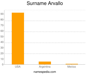 Familiennamen Arvallo