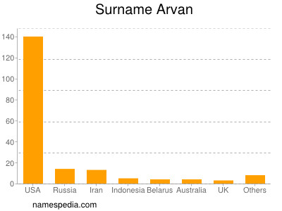 Familiennamen Arvan