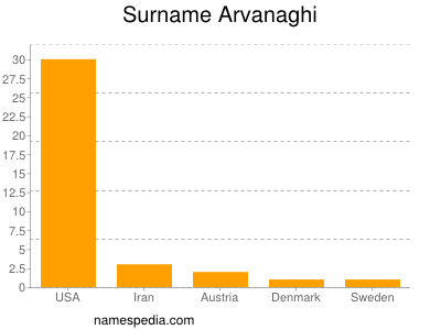 Familiennamen Arvanaghi