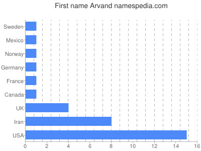 Vornamen Arvand