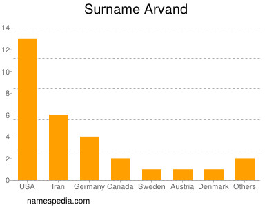 Familiennamen Arvand