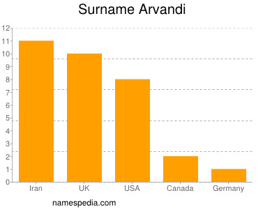 Familiennamen Arvandi