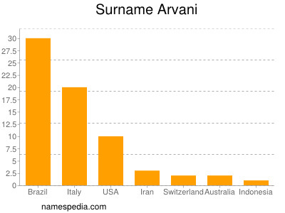 Surname Arvani