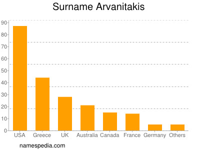 Familiennamen Arvanitakis