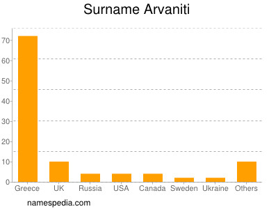 Familiennamen Arvaniti