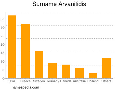 Familiennamen Arvanitidis