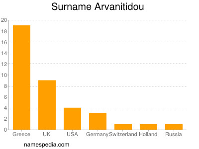 Familiennamen Arvanitidou