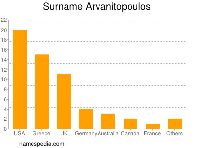 Familiennamen Arvanitopoulos