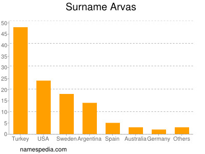 Surname Arvas