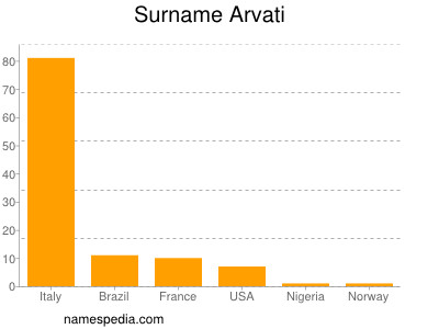 Familiennamen Arvati