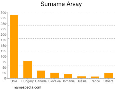 Familiennamen Arvay