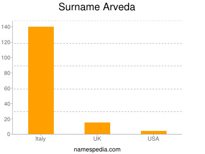 Familiennamen Arveda