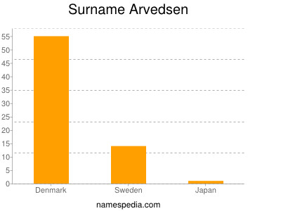 Familiennamen Arvedsen