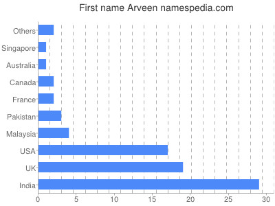 Vornamen Arveen