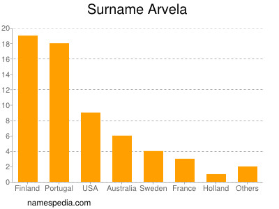 Familiennamen Arvela