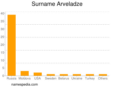 Familiennamen Arveladze