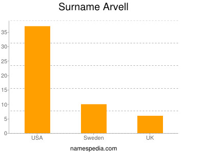 Familiennamen Arvell