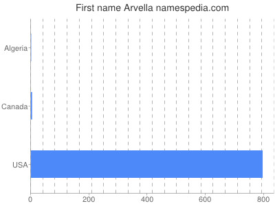 Vornamen Arvella