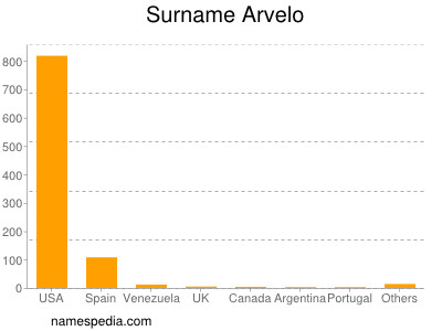 Familiennamen Arvelo