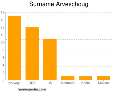Surname Arveschoug