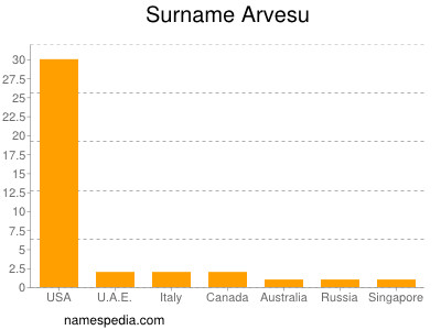 Familiennamen Arvesu