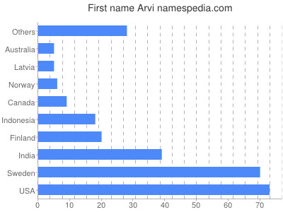 Vornamen Arvi