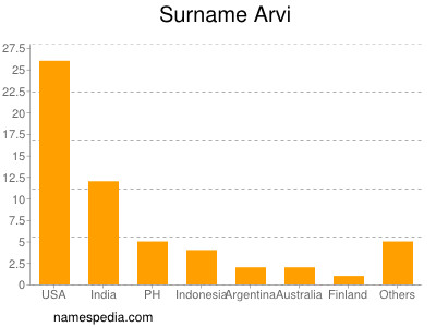 Surname Arvi