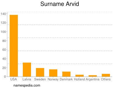 Familiennamen Arvid