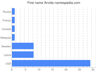 Vornamen Arvida