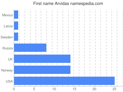 Given name Arvidas