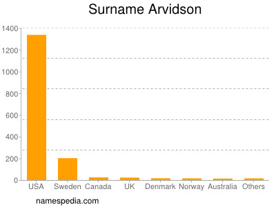 Familiennamen Arvidson