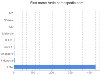 prenom Arvie