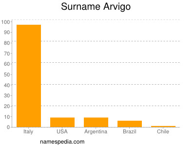 Surname Arvigo